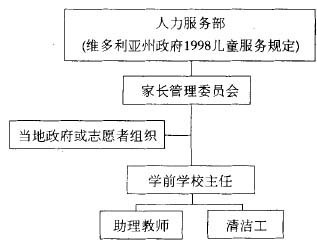 澳大利亚学前教育机构述评 学前教育机构申办报告