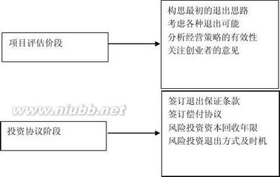 风险投资内在机理和退出机制浅析 机制 机理