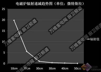 电磁炉的辐射危害究竟是不是最大？多远的距离可以安全—--50cm以 电磁炉辐射