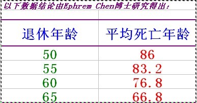 寿命和MTBF的关系 退休年龄和寿命的关系