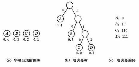 (转)熵编码——哈夫曼编码 二进制哈夫曼编码