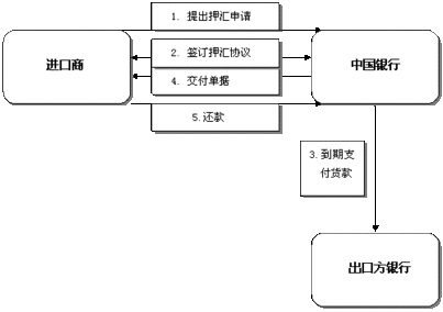 进口代收押汇 出口信用证议付