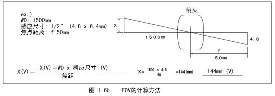 镜头的焦距及视野范围WD 镜头的焦距范围