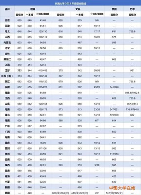 2013年“211”高校各省市录取分数线汇总 各省市高校数量排名