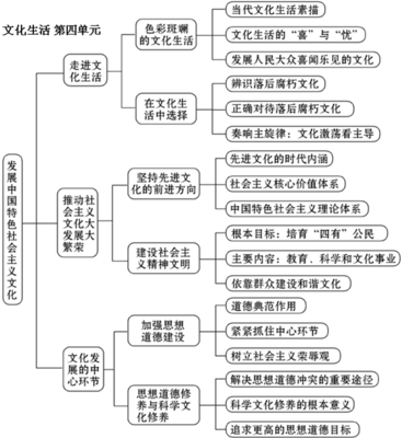 高中政治《文化生活》重要知识点归纳 政治必修一知识点归纳