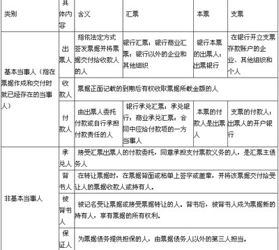 本票 支票 汇票区别及相关知识（表格总结） 汇票 本票和支票