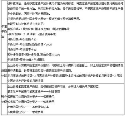 已提足折旧的固定资产账务处理 营改增固定资产清理