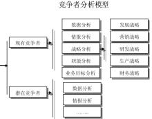 竞争对手分析工具 技术环境分析点