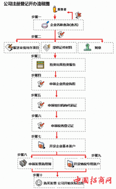 注册公司名称选择问题 查询公司名称是否注册