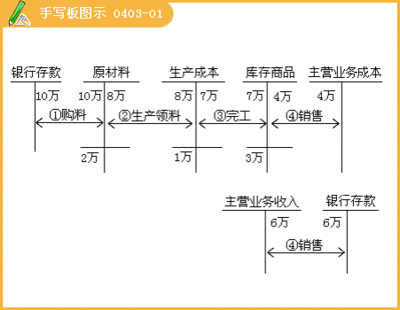 总分类账户和明细分类账户的平行登记 明细分类账户