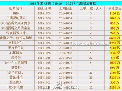 【上周票房】第43周（10.20—10.26）大话西游票房不如粉丝呼声高 大话西游3 实时票房