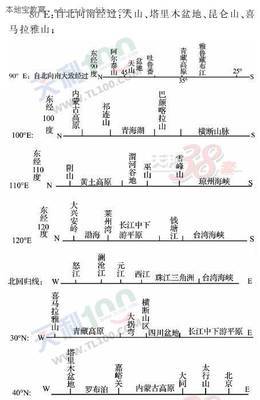 重要经纬线 地理主要经纬线图