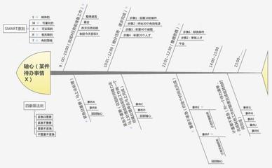 使用鱼骨图分析法做部门绩效考核指标分解(米雅） 鱼骨图分析法模板下载