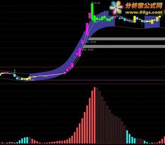 炒股最好用的几个技术指标 最好的炒股收费指标