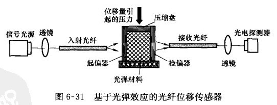 Σ-Δ调制型ADC 强度调制型光纤传感器