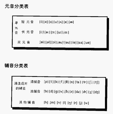 48个英语音标表-附一个flash实现的音标的读音 48个国际音标表读音