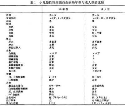 慢性粒细胞白血病（CML）的诊断和治疗 慢性粒细胞白血病症状