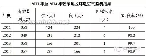 读本关注丨芒市空气质量排云南省倒数第二德宏空气污染问题在哪里 德宏芒市