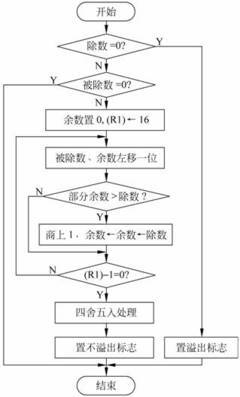 汇编除法原理 汇编32位除法