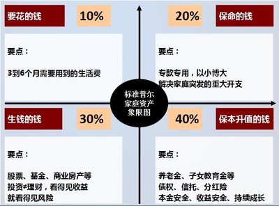 【理财】标准普尔家庭资产配置图_Hunt_ 标准普尔家庭资产配置