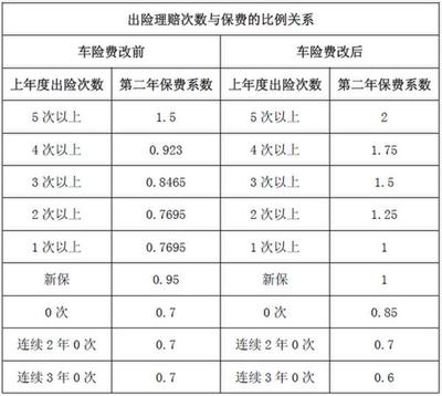 车险第三年折扣有多少？ 车险折扣的有关规定