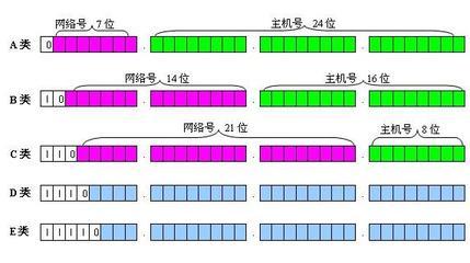 ip地址分类 ip地址如何分类