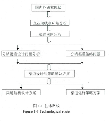 奶制品的销售渠道分析 化妆品销售渠道分析