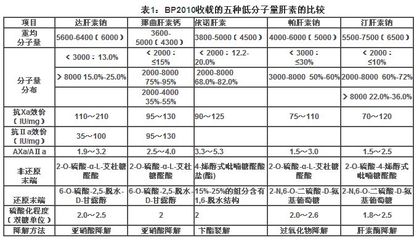 低分子肝素国内产品和厂家列表（常山药业，东诚生化） 正定常山药业好进吗