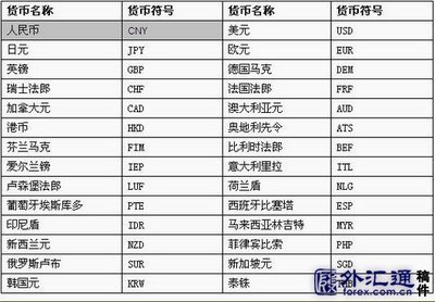 世界各国货币名称、货币单位、货币符号以及换算转 世界各国货币名称