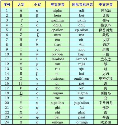 不会读的字的读音 希腊字母表及读音