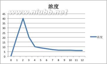 他克莫司的浓度与服用注意 他克莫司有效浓度