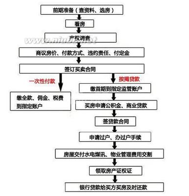 把好二手房交易过程的五大关买房轻松自在 轻松自在