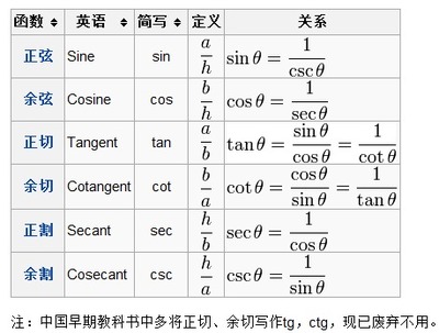 常用的COMSOL操作符和数学函数 经济数学常用函数