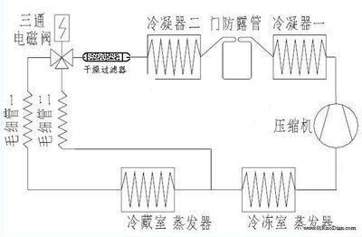 LG冰箱维修技术资料；双门双温双控电冰箱不制冷是何原因？怎样修 电冰箱不制冷怎么办