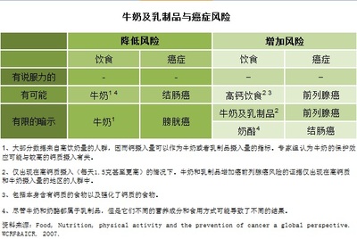 牛奶中的酪蛋白具有极强的促癌效果 牛奶中酪蛋白含量