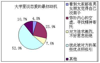 当代大学生恋爱心理的原因分析及引导策略 当代大学生恋爱观数据