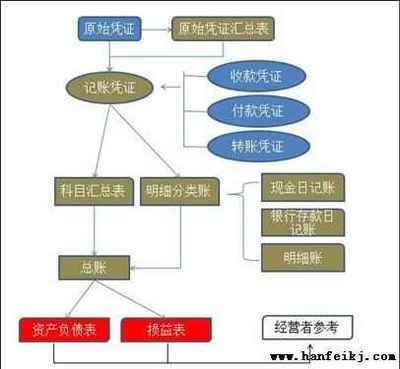 每月会计做账基本流程 每月会计做账流程