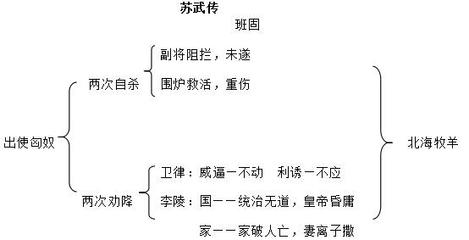 《苏武传》教学反思 苏武传教学实录