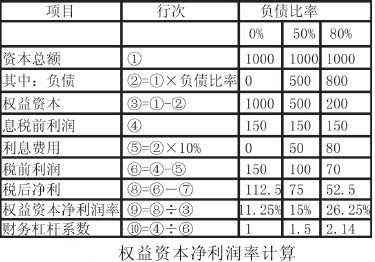 财务杠杆的含义是什么？ 财务杠杆