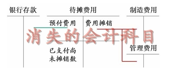 待摊和预提费用的处理 待摊费用 预提费用