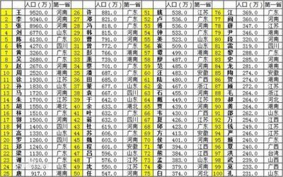 新百家姓统计完成，两万个姓氏消失　我国姓氏还剩4100个 百家姓中没有的姓氏