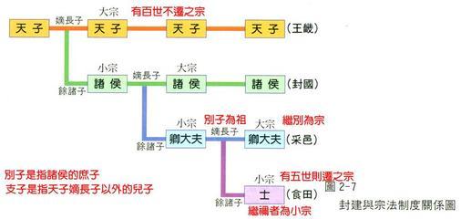 西周之宗法制度 西周宗法制的核心是