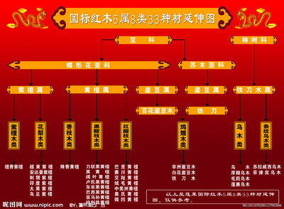 国标红木5属8类33种国标红木分类明细表 国标明细表