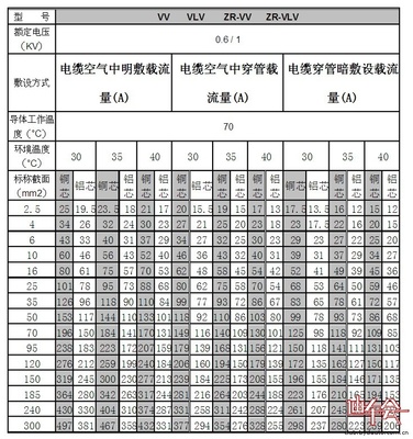 国标电线平方数和直径一览表 4平方电线直径是多少