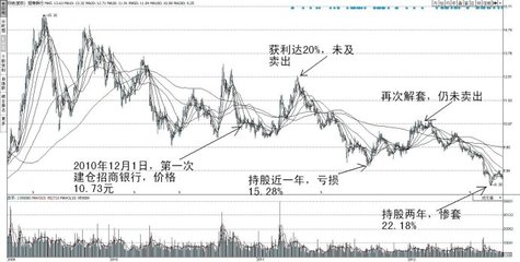 小小辛巴的辨股析图45（招商银行）2014-08-02 小小辛巴辨股析图1