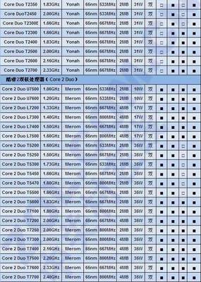 INTEL各个型号CPU对比 intel cpu型号怎么看