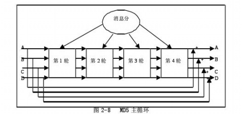 MD5详解 md5算法详解