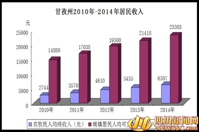 甘孜州2010年国民经济和社会发展统计公报 2014国民经济统计公报