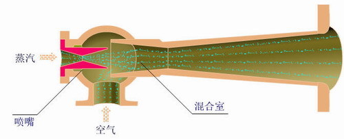 蒸汽喷射真空泵的工作原理 蒸汽喷射真空泵原理