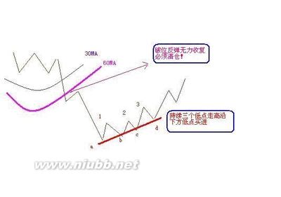 如何看大盘的“八大技巧” 大盘与个股八大关系